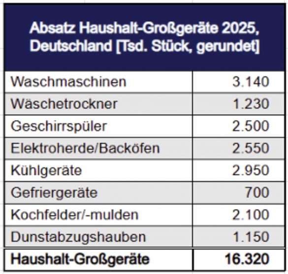 Absatzzahlen der Haushalt-Großgeräte 2025. Quelle: ZVEI