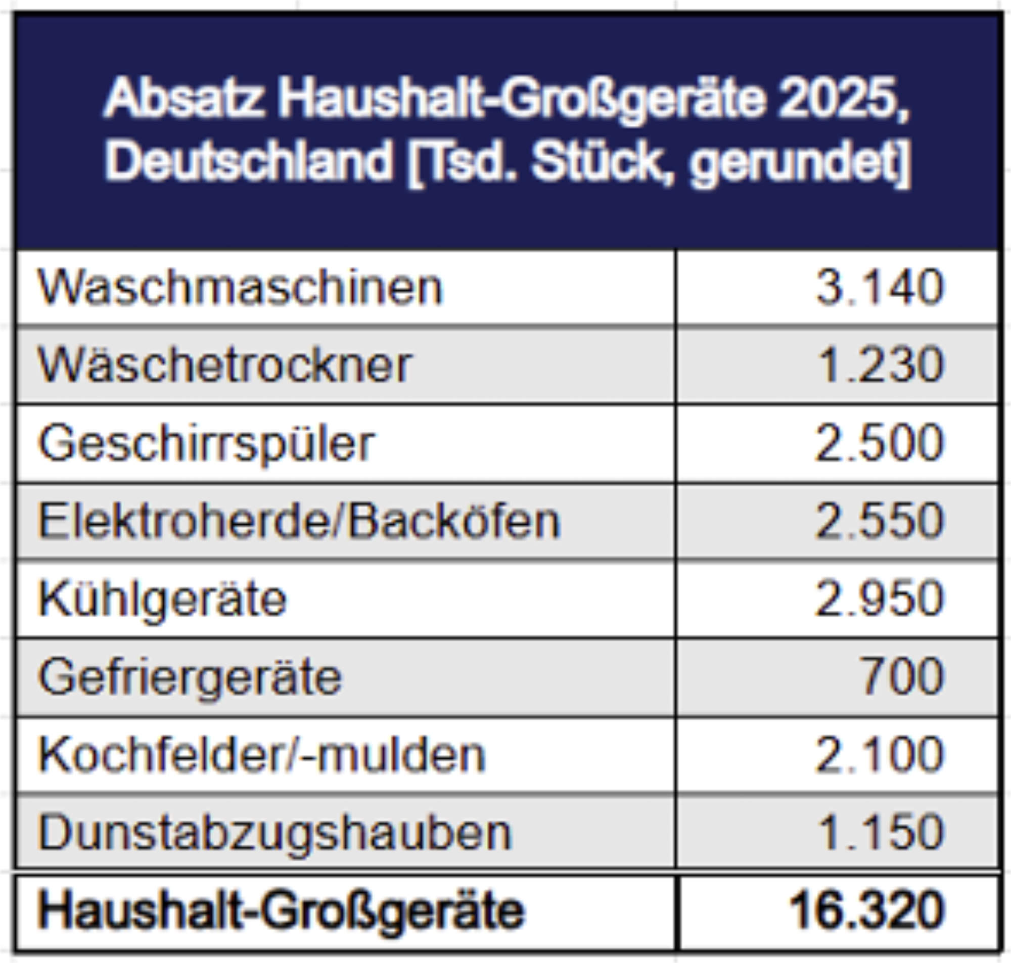 Absatzzahlen der Haushalt-Großgeräte 2025. Quelle: ZVEI
