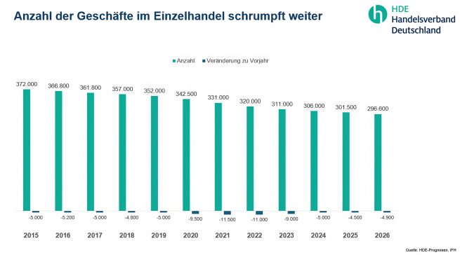 Seit Jahren sinkt die Zahl der Geschäfte in Deutschland. 2026 sollen laut Prognose des HDEIFH 4.900 weitere Läden schließen. Grafik: HDE