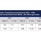 Während die Haushalt-Großgeräte Umsatzeinbußen verzeichneten, legten die Kleingeräte leicht zu. Quelle: ZVEI