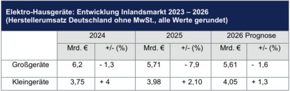 Während die Haushalt-Großgeräte Umsatzeinbußen verzeichneten, legten die Kleingeräte leicht zu. Quelle: ZVEI