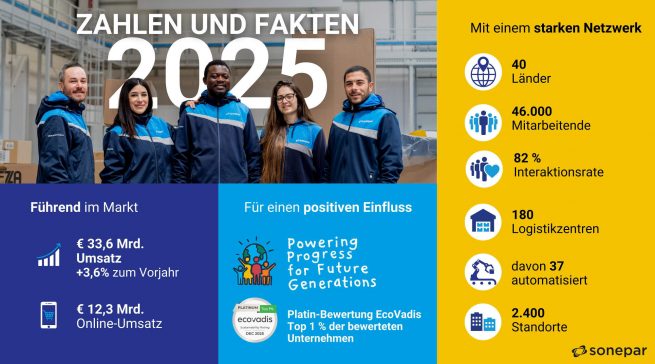 Zahlen und Fakten zu Sonepar auf einen Blick.