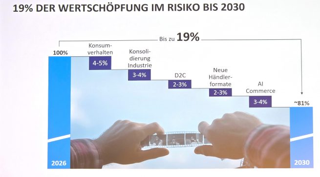 19 Prozent der Wertschöpfung sind bis 20230 im Risiko. Quelle. Oliver Wyman