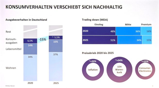 Das Ausgabeverhalten der Konsumenten verändert sich drastisch. Quelle: Oliver Wyman