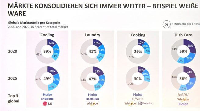 Am Beispiel der Weißen Waren machte DR. Martin Schulte deutlich, wie sich Märkte konsolidieren. Quelle: Oliver Wyman
