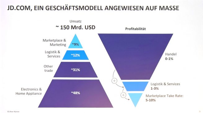 Das Erfolgsmodell JD.com. Quelle: Oliver Wyman