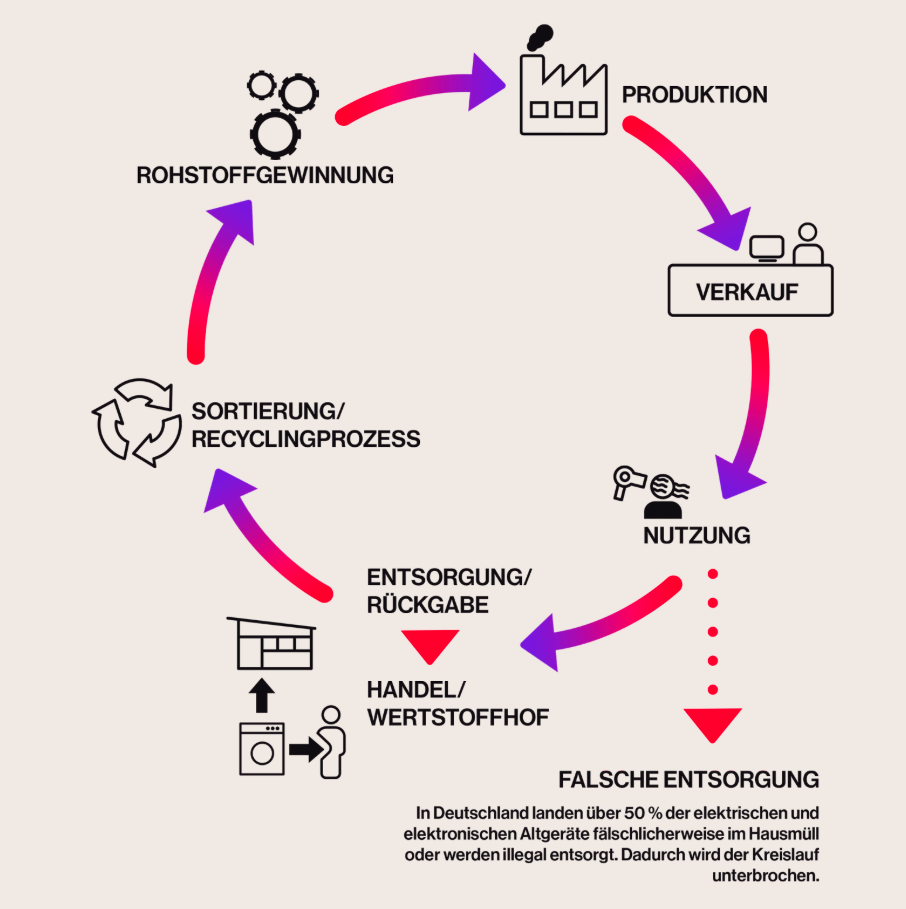 In Deutschland landen aktuelle noch über 50 Prozent der Elektroaltgeräte im Hausmüll. Quelle: e-schrott-entsorgen.org