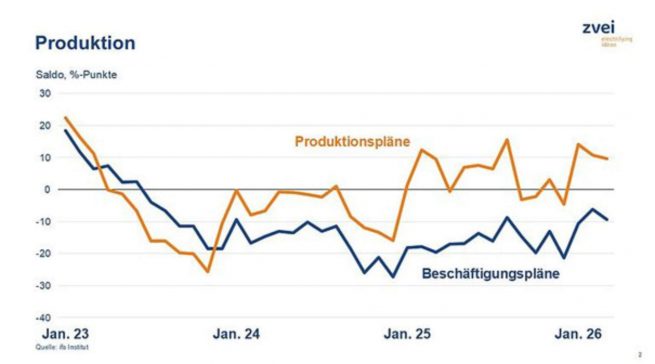 Die Produktion bleibt weiterhin rückläufig. Preisbereinigt lag der Output im Februar um 2,7 Prozent unter Vorjahr.