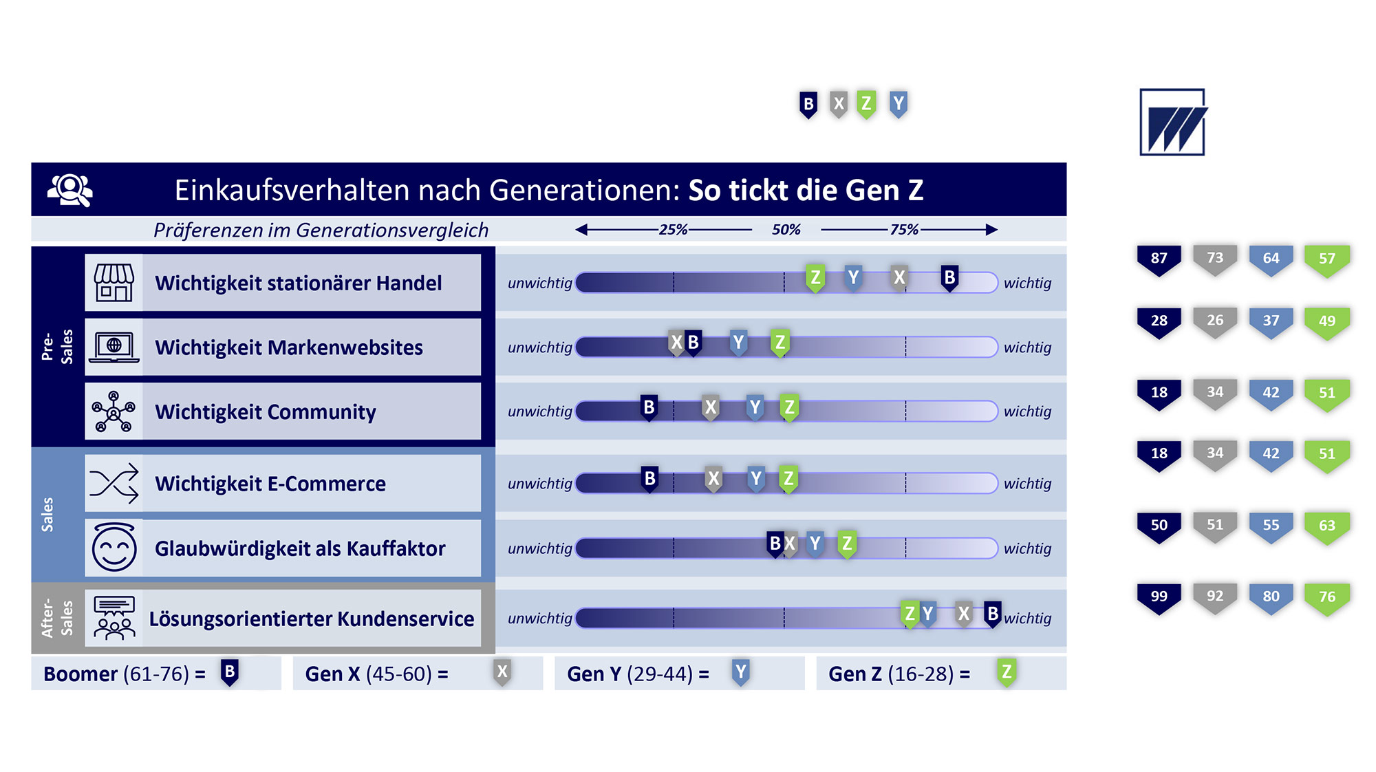 Die Grafik zeigt, welche Schwerpunkte die einzelnen Generationen legen.