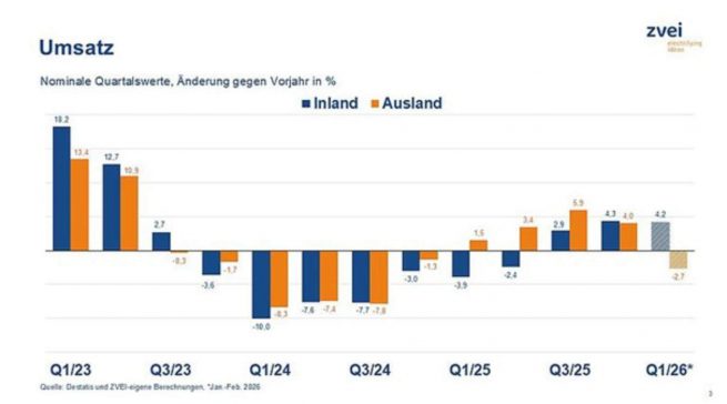Im Februar wurde mit 17,8 Mrd. Euro ein leichtes Plus von 1,3 Prozent beim Umsatz erzielt. Treiber war das Inlandsgeschäft, während die Erlöse im Ausland zurückgingen.