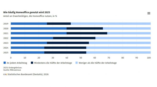 Im Vergleich zu 2019 wir Homeoffice deutlich häufiger genutzt. Im Jahr 2025 arbeiteten 25 Prozent der Erwerbstätigen zumindest gelegentlich von zu Hause.