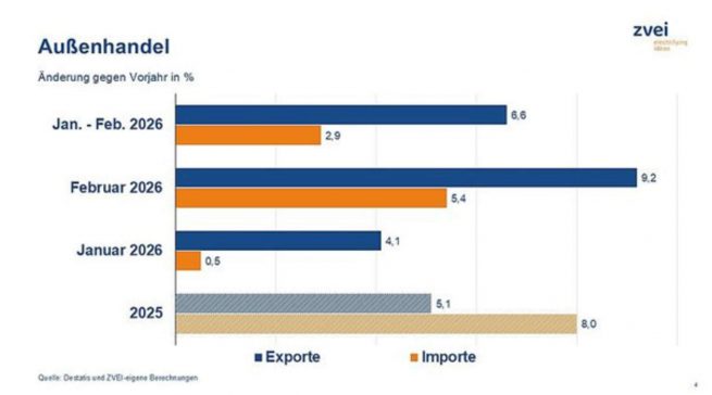 Die Exporte legten im Februar kräftig um 9,2 Prozent zu und erreichten 21,3 Mrd. Euro.