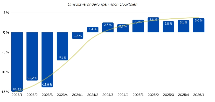Umsatzveränderungen im Onlinehandel nach Quartalen. Quelle: bevh