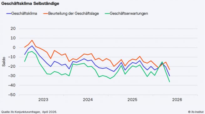 Das Geschäftsklima für Selbständige erreicht im April einen Tiefstand. Quelle: Ifo