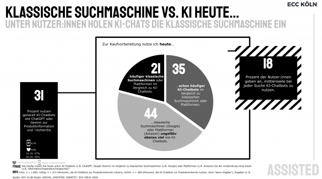 Schon aktuell geben 31 Prozent an, Produktrecherchen über KI-Chatbots durchzuführen. Klassische Suchmaschinen verlieren. Quelle: ECC Köln