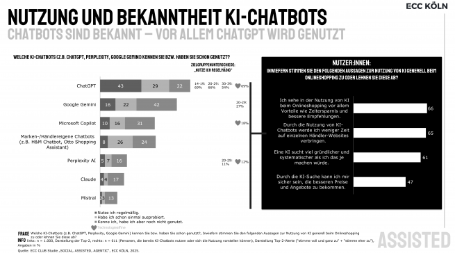 Chatgpt steht an der Spitze der KI-Chatbots wenn es um die Bekanntheit und Nutzung geht. Quelle: ECC Köln