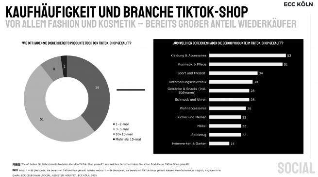 30 Prozent der Befragten geben an, schon einmal Unterhaltungselektronik im TikTok-Shop gekauft zu haben. Quelle: ECC Köln