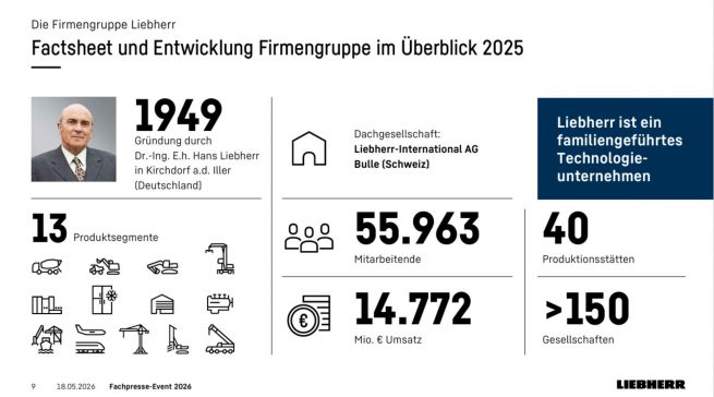 Facts & Figures zur Liebherr-Gruppe. Grafik: Liebherr