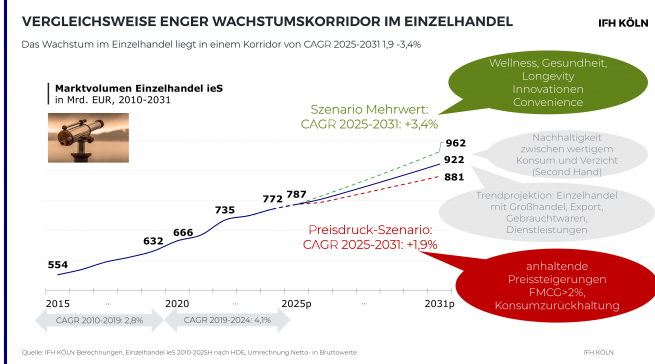 Die unterschiedlichen Szenarien zeigen auf, dass der Wachstumskorridor in den nächsten Jahren für den Einzelhandel schmal ist. Quelle: ECC Köln