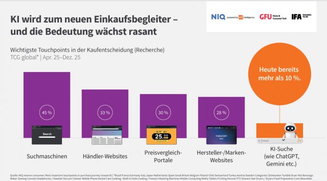 Laut GFU und NIQ steigt die Bedeutung von KI-Suche kontinuierlich an. Noch liegen Suchmaschinen vorne.