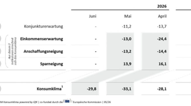 Insgesamt bleibt das Konsumklima in Deutschland weiter negativ. Grafik: NIM