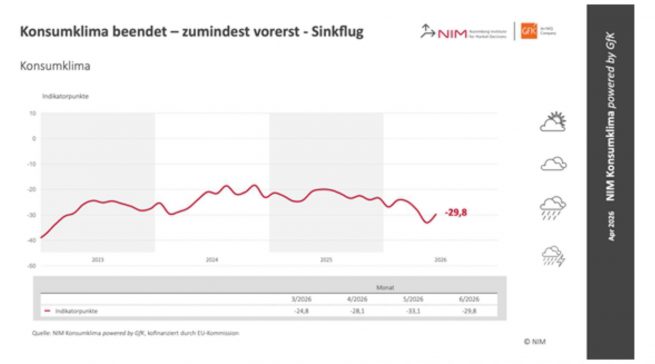Nach dem aktuellen „NIM Konsumklima powered by GfK“ verbessert sich das Konsumklima für Juni 2026 um 3,3 Punkte auf -29,8 Zähler. Grafik: NIM