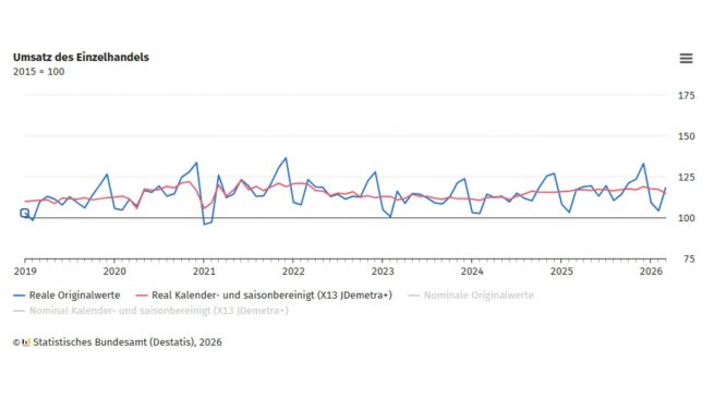Der kalender- und saisonbereinigte Einzelhandelsumsatz sank im März gegenüber dem Vormonat real um 2,0 Prozent, nominal um 1,5 Prozent.