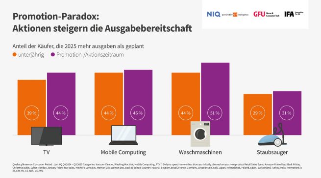 In allen untersuchten Bereichen steigern Promotions die Ausgabebereitschaft. Quelle: NIQ, GFU, IFA