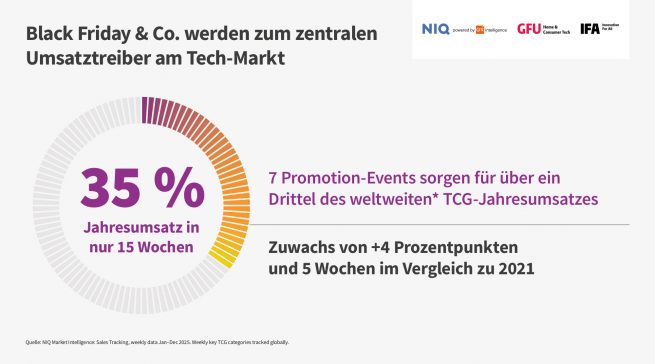 Wachsende Bedeutung: Sieben Promotionevents sorgen für über ein Drittel des weltweiten TCG-Jahresumsatzes.