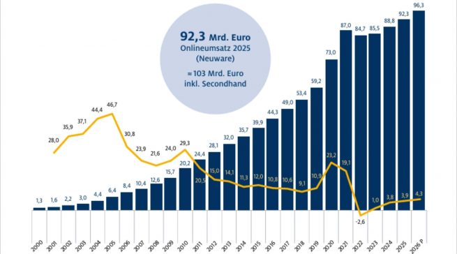 Der deutsche Onlinehandel wächst 2025 um 3,9 Prozent auf 92,3 Mrd. Euro und setzt damit seinen moderaten Wachstumskurs fort. Quelle: HDE Online Monitor 2026