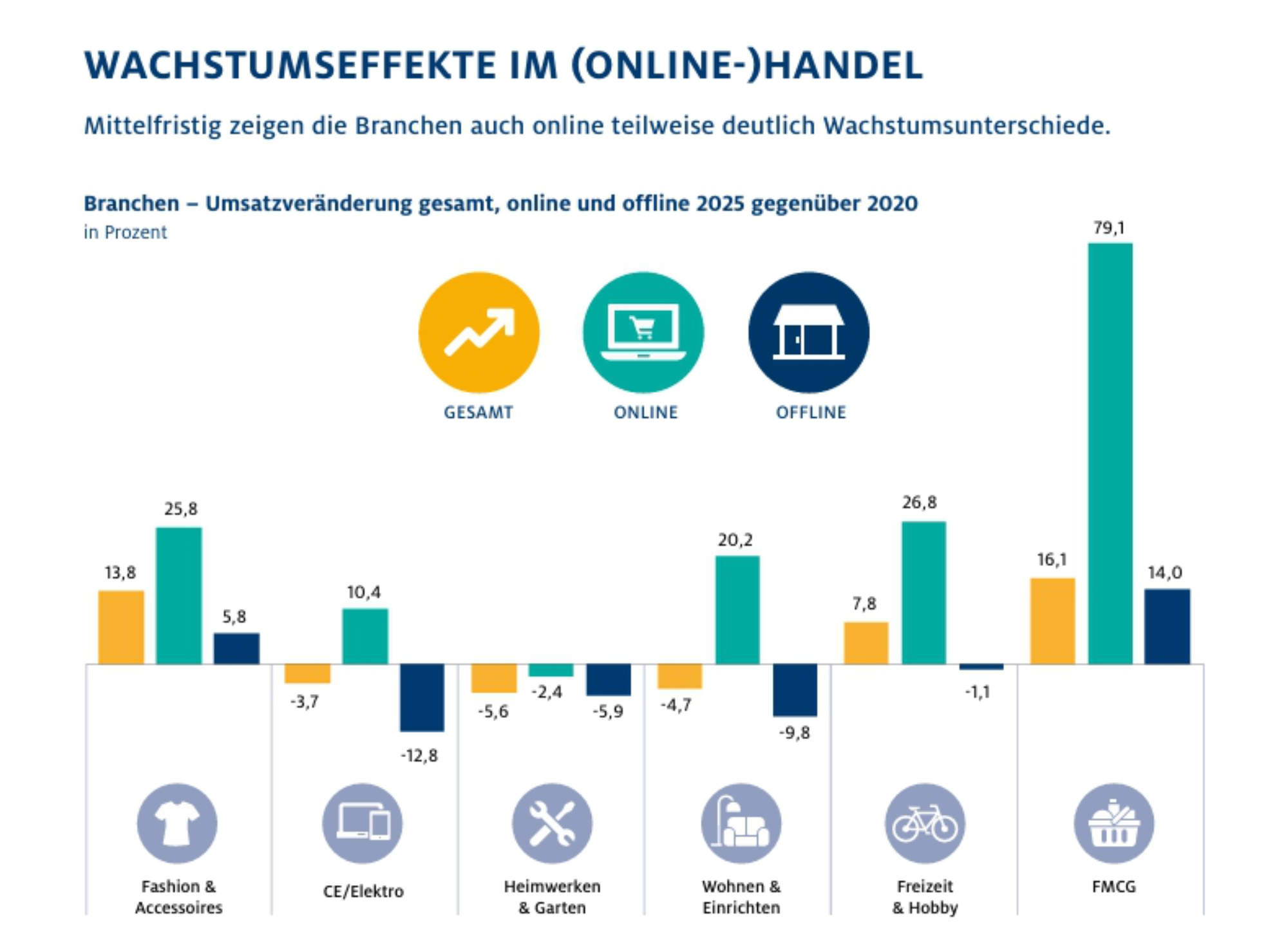 Mit einem Plus von 2,9 Prozent liegt CE/Elektro leicht unter dem Durchschnitt des Onlinehandels, behauptet aber seine Position als zweitgrößte Warengruppe im E-Commerce. Quelle: HDE Online Monitor 2026