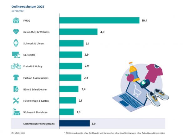 Während der Onlinehandel in vielen Branchen weiter wächst, kämpft CE/Elektro im Fünfjahresvergleich weiterhin mit rückläufigen Gesamt- und stationären Umsätzen. Quelle: HDE Online Monitor 2026