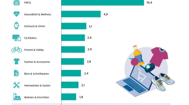 Während der Onlinehandel in vielen Branchen weiter wächst, kämpft CE/Elektro im Fünfjahresvergleich weiterhin mit rückläufigen Gesamt- und stationären Umsätzen. Quelle: HDE Online Monitor 2026