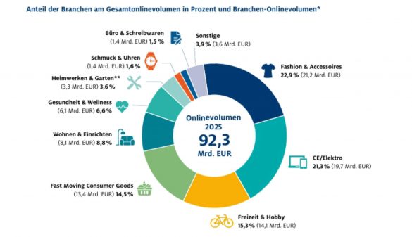 Mit 19,7 Mrd. Euro Umsatz und einem Marktanteil von 21,3 Prozent bleibt CE/Elektro eine der wichtigsten Säulen des deutschen Onlinehandels.