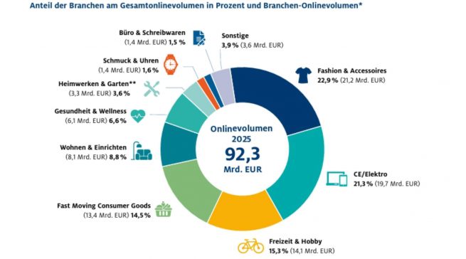 Mit 19,7 Mrd. Euro Umsatz und einem Marktanteil von 21,3 Prozent bleibt CE/Elektro eine der wichtigsten Säulen des deutschen Onlinehandels.