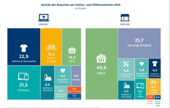 Der Onlineanteil im CE/Elektro-Markt steigt auf 45,1 Prozent und erreicht damit den höchsten Wert aller betrachteten Branchen. Quelle: HDE Online Monitor 2026