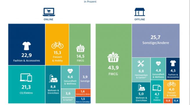 Der Onlineanteil im CE/Elektro-Markt steigt auf 45,1 Prozent und erreicht damit den höchsten Wert aller betrachteten Branchen. Quelle: HDE Online Monitor 2026