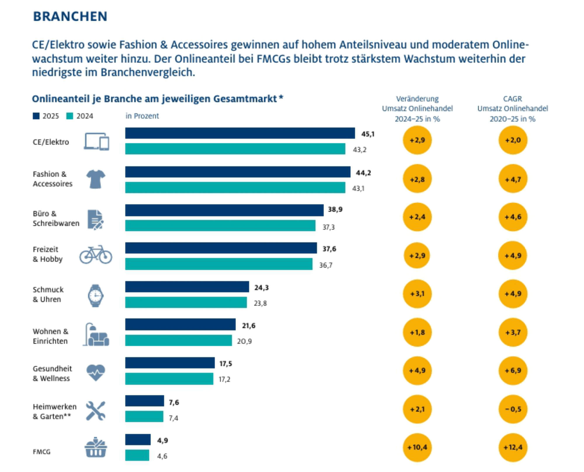 Online dominieren Fashion, CE/Elektro und Freizeitartikel, während FMCG im stationären Handel mit Abstand die größte Warengruppe bleibt. Quelle: HDE Online Monitor 2026