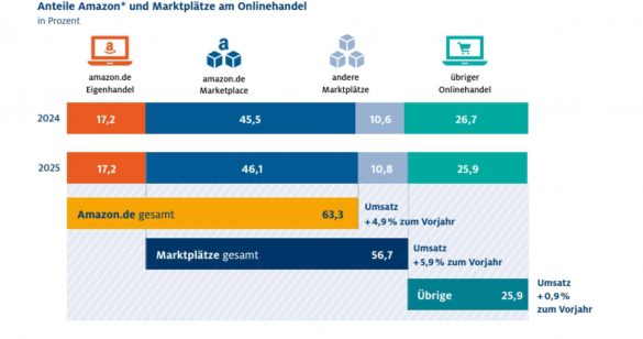 Amazon baut seine starke Marktposition weiter aus: Zusammen mit seinem Marktplatz vereint der Konzern inzwischen 63,3 Prozent des deutschen Onlinehandels auf sich. Quelle: HDE Online Monitor 2026