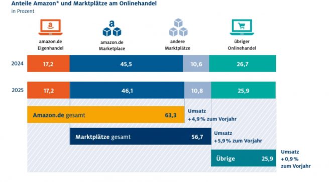 Amazon baut seine starke Marktposition weiter aus: Zusammen mit seinem Marktplatz vereint der Konzern inzwischen 63,3 Prozent des deutschen Onlinehandels auf sich. Quelle: HDE Online Monitor 2026