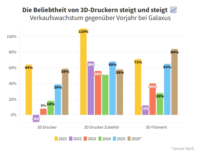 Die Nachfrage nach 3D-Druck-Produkten wächst weiter stark. Besonders Filament (+84 %) und 3D-Drucker (+59 %) verzeichnen 2026 deutliche Zuwächse gegenüber dem Vorjahr. Quelle: Galaxus.