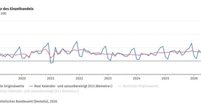 Der deutsche Einzelhandel zeigt seit 2019 eine weitgehend stabile, aber schwankungsanfällige Umsatzentwicklung. Nach Angaben des Statistischen Bundesamtes lag der kalender- und saisonbereinigte reale Umsatz im April 2026 um 0,3 Prozent unter dem Vormonatsniveau. Quelle: Destatis, 2026.