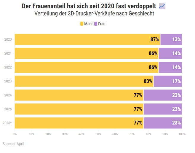 Der Frauenanteil unter den Käufern von 3D-Druckern hat sich seit 2020 nahezu verdoppelt und liegt inzwischen bei 23 Prozent. Quelle: Galaxus.