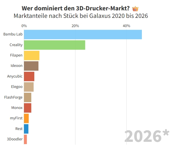 Bambu Lab hat den langjährigen Marktführer Creality überholt und ist 2026 die mit Abstand stärkste Marke im 3D-Drucker-Segment bei Galaxus. Quelle: Galaxus.