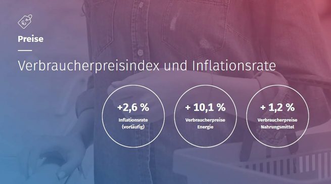 Nach vorläufigen Angaben des Statistischen Bundesamtes (Destatis) stiegen die Verbraucherpreise im Mai gegenüber dem Vorjahresmonat um 2,6 Prozent. Quelle: Destatis