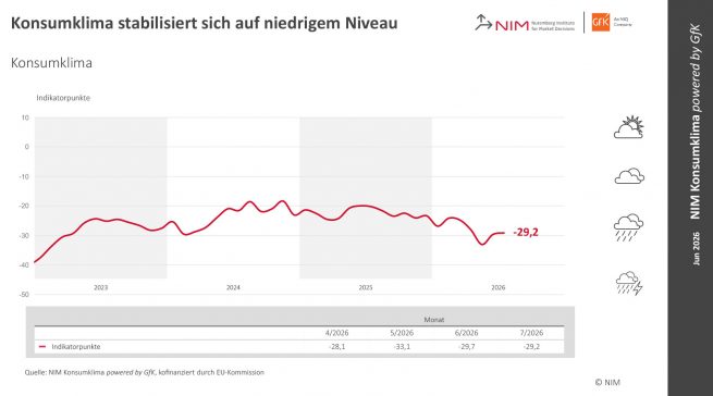 Die Grafik zeigt die Entwicklung des Konsumklimaindikators im Verlauf der letzten Jahre.