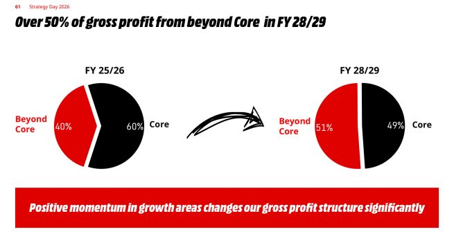 Folie 61 "Over 50% of gross profit from beyond Core in FY 28/29