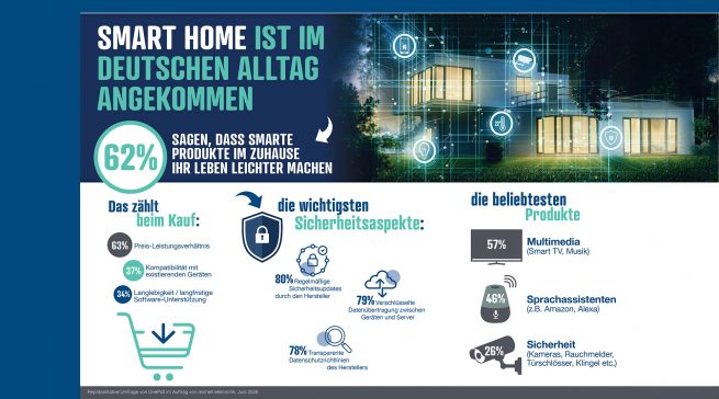 Smart Home ist im deutschen Alltag angekommen. Grafik: reichelt elektronik