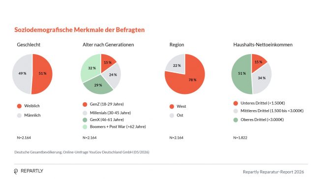 Soziodemografische Merkmale der Befragten. Grafik: Repartly