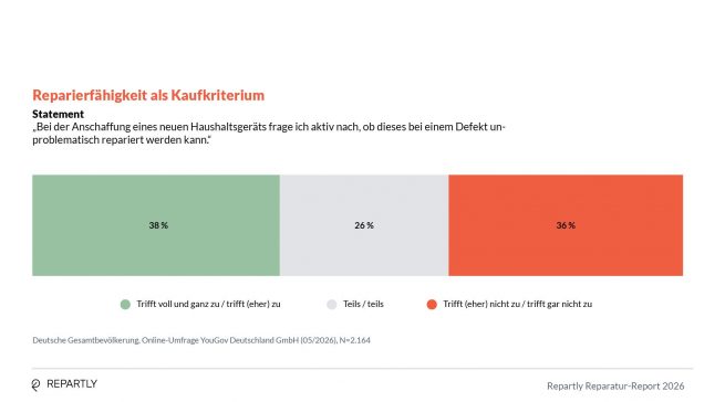 Reparierfähigkeit als Kaufkriterium. Grafik: Repartly